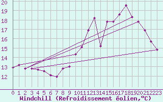 Courbe du refroidissement olien pour Valenciennes (59)