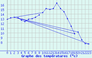 Courbe de tempratures pour Rochefort Saint-Agnant (17)