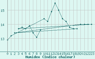 Courbe de l'humidex pour Ile Rousse (2B)