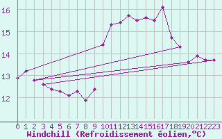 Courbe du refroidissement olien pour Agde (34)
