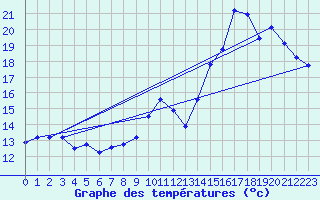 Courbe de tempratures pour Le Havre - Octeville (76)