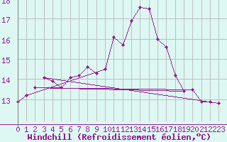 Courbe du refroidissement olien pour West Freugh