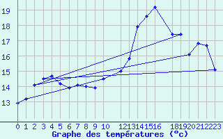 Courbe de tempratures pour Porquerolles (83)