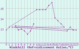 Courbe du refroidissement olien pour Toroe