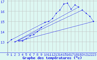 Courbe de tempratures pour Soltau