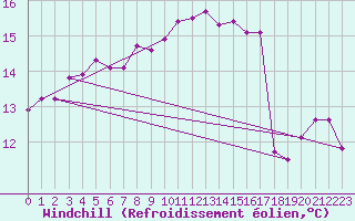 Courbe du refroidissement olien pour Hultsfred Swedish Air Force Base