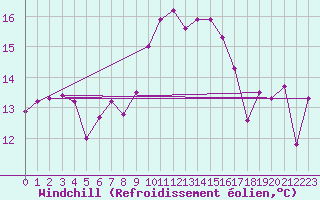 Courbe du refroidissement olien pour Ile Rousse (2B)