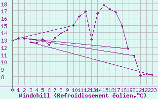 Courbe du refroidissement olien pour Gunnarn