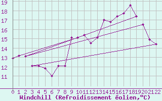 Courbe du refroidissement olien pour Langres (52) 