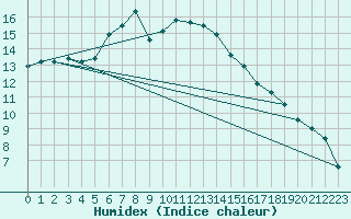 Courbe de l'humidex pour Fet I Eidfjord
