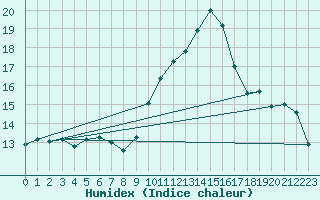 Courbe de l'humidex pour Cernay (86)