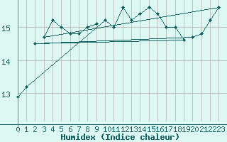 Courbe de l'humidex pour Ste (34)