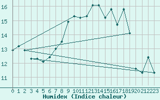 Courbe de l'humidex pour Leek Thorncliffe