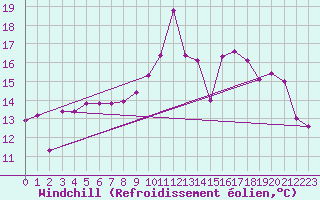 Courbe du refroidissement olien pour Cap Corse (2B)