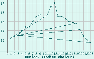 Courbe de l'humidex pour Baltasound