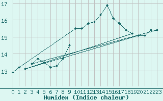 Courbe de l'humidex pour List / Sylt