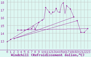 Courbe du refroidissement olien pour Scilly - Saint Mary