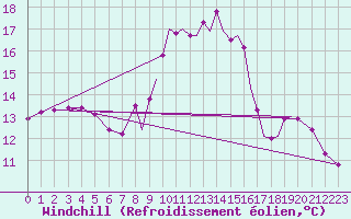 Courbe du refroidissement olien pour Gibraltar (UK)