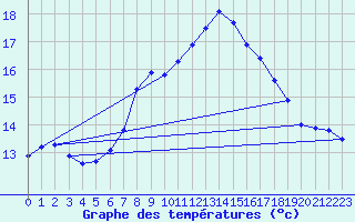 Courbe de tempratures pour Santander (Esp)