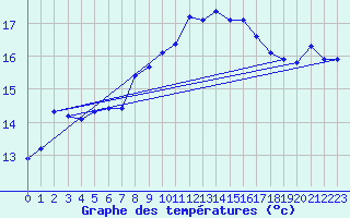 Courbe de tempratures pour Isola Stromboli