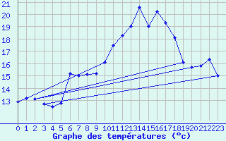 Courbe de tempratures pour Napf (Sw)