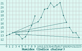 Courbe de l'humidex pour Madrid / C. Universitaria