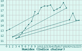 Courbe de l'humidex pour Aultbea