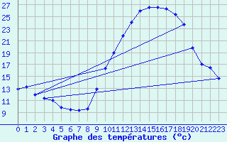 Courbe de tempratures pour Valence (26)