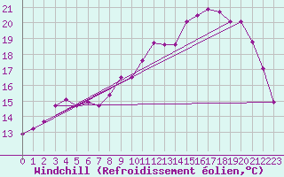 Courbe du refroidissement olien pour Saint-Nazaire (44)