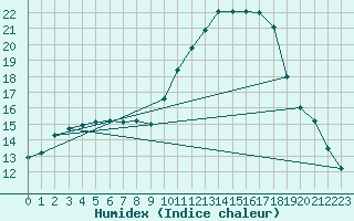 Courbe de l'humidex pour Chtillon-sur-Seine (21)