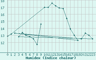 Courbe de l'humidex pour Cap Corse (2B)