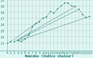 Courbe de l'humidex pour Besn (44)