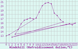 Courbe du refroidissement olien pour Calanda