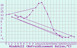 Courbe du refroidissement olien pour Seefeld