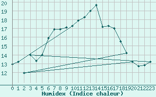 Courbe de l'humidex pour Napf (Sw)