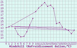Courbe du refroidissement olien pour Angermuende