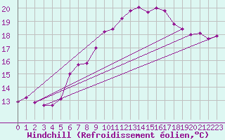 Courbe du refroidissement olien pour Hoherodskopf-Vogelsberg