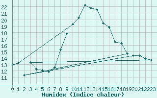 Courbe de l'humidex pour Wiesenburg