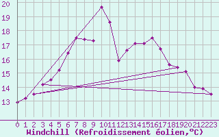 Courbe du refroidissement olien pour Asikkala Pulkkilanharju