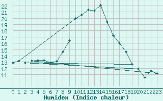 Courbe de l'humidex pour Treuen