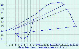 Courbe de tempratures pour Bonnat (23)