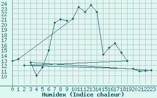 Courbe de l'humidex pour San Bernardino