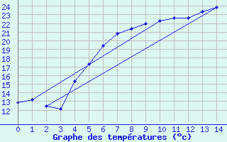 Courbe de tempratures pour Kaunas