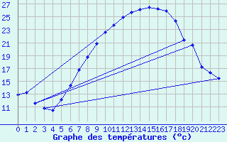 Courbe de tempratures pour Lahr (All)