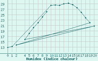 Courbe de l'humidex pour Varkaus Kosulanniemi