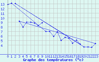 Courbe de tempratures pour Lindenberg