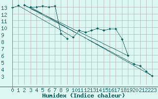 Courbe de l'humidex pour Kernascleden (56)