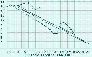 Courbe de l'humidex pour Saint-Saturnin-Ls-Avignon (84)