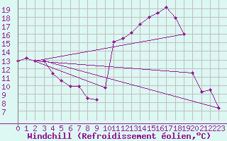 Courbe du refroidissement olien pour Tarbes (65)