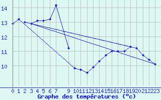 Courbe de tempratures pour Kuggoren